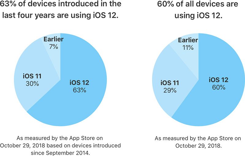 ios12installation63percent-800x509.jpg