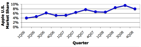 191704-gartner_4Q08_us_trend.png