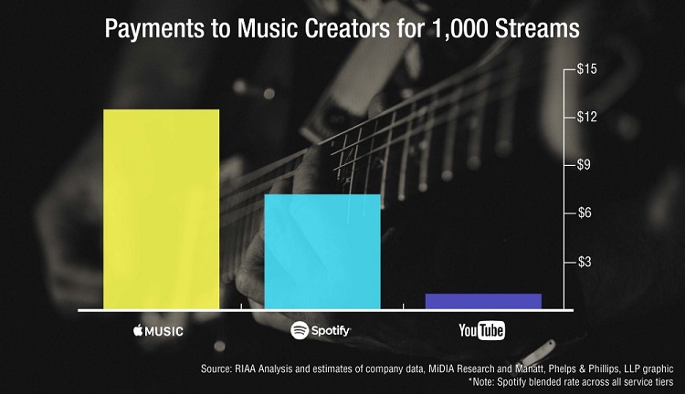 01-RIAA-Apple-Music-Spotify-YouTube.jpeg