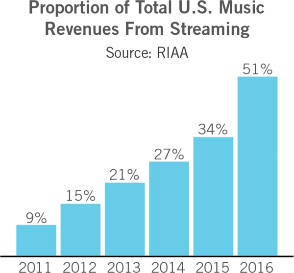proportionofrevenuestreaming.jpg