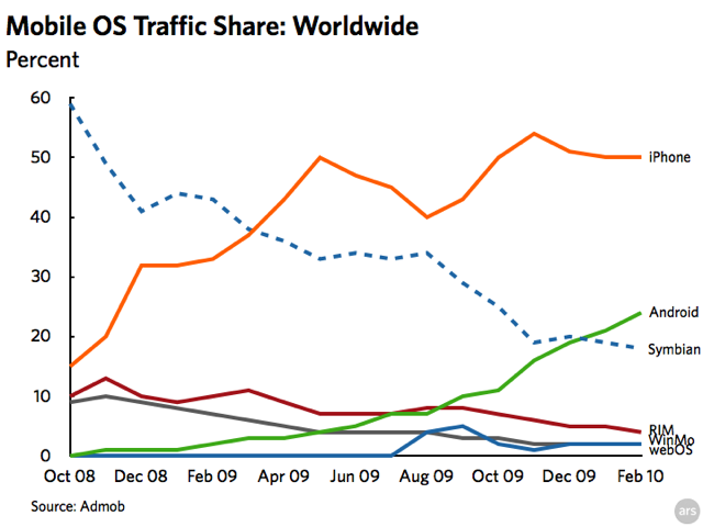 admob_feb10_ww_share_3.png