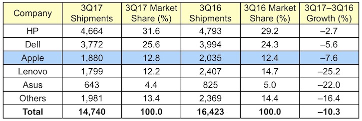 gartner_3Q17_us.jpg