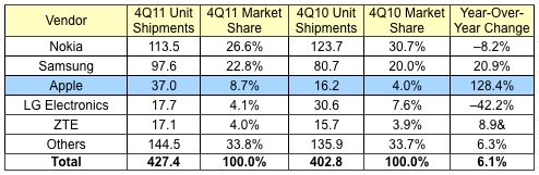 idc_4Q11_phones.jpg