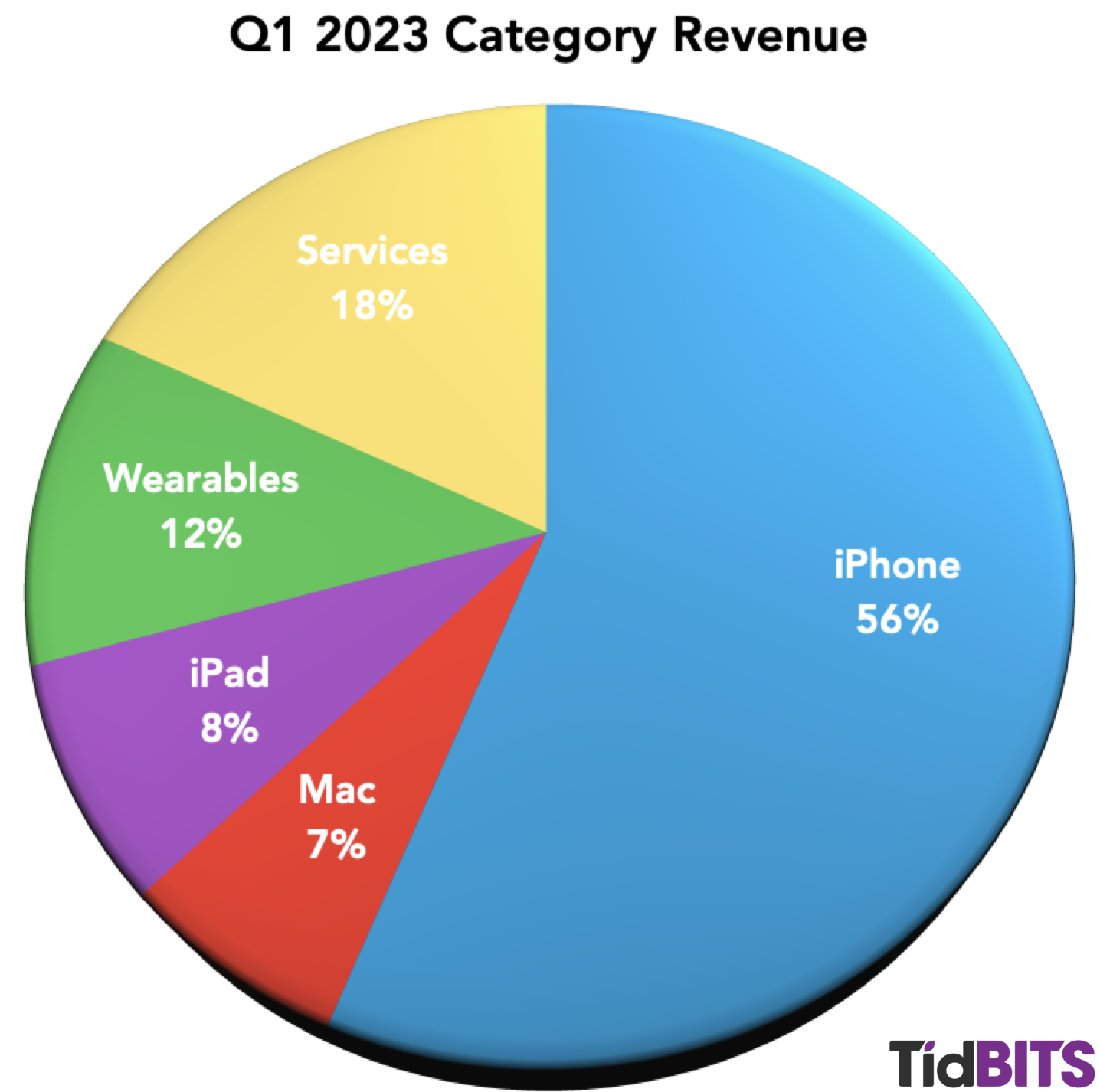 2023-Q1-category-pie-chart.png