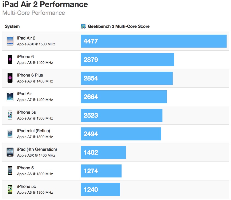 ipad_air_2_geekbench_multi.jpg