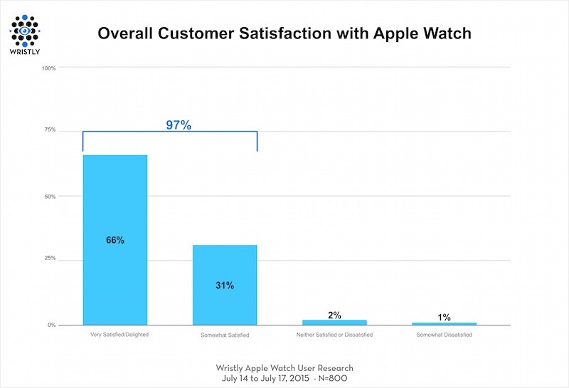 Apple-Watch-Customer-Satisfaction-800x546.jpg