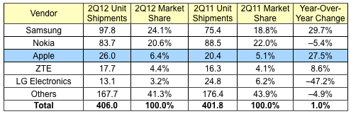 idc_2Q12_phones.png