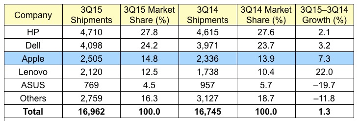gartner_3Q15_us.jpg