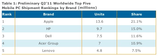 displaysearch_mobile_rankings_2q11.jpg