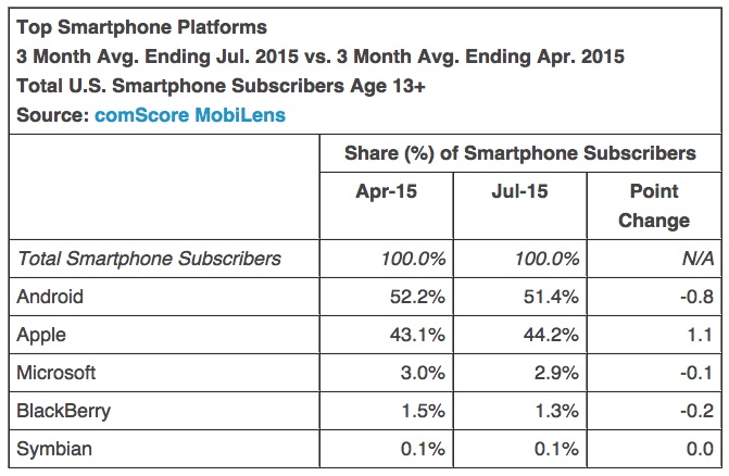 comscore-july-2015-smartphone-OS-share.jpg