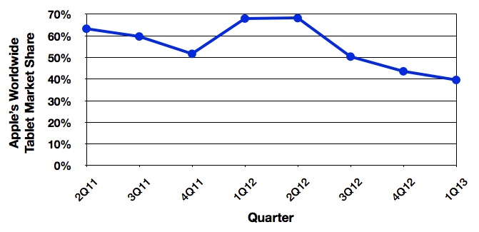 idc_1Q13_tablets_trend.jpg