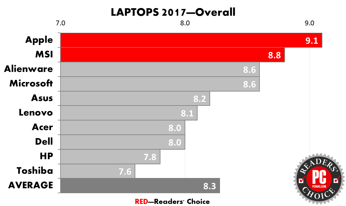 443975-readers-choice-2017-rc17-laptops-overall.png