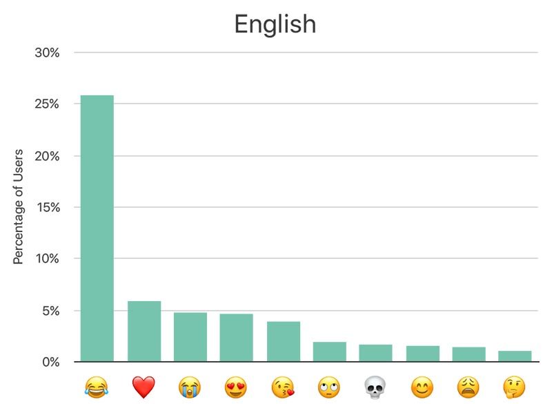 emoji-chart-apple-800x585.jpg