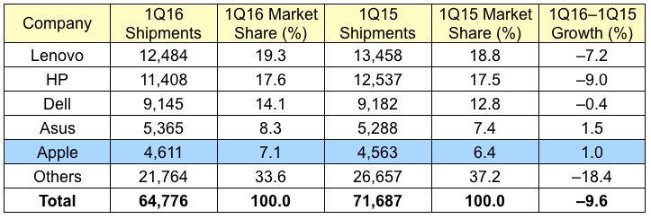 gartner_1Q16_global.jpg