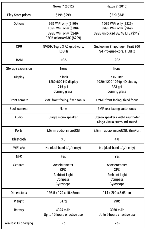 Nexus-7-spec-sheet-comparison-608x955.png