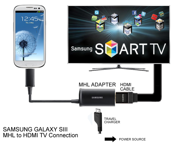 Samsung+Galaxy+S3+MHL+HDMI+TV+Connection.jpg
