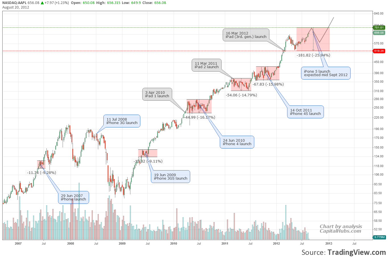 Apple+product+launch+and+stock+price.png