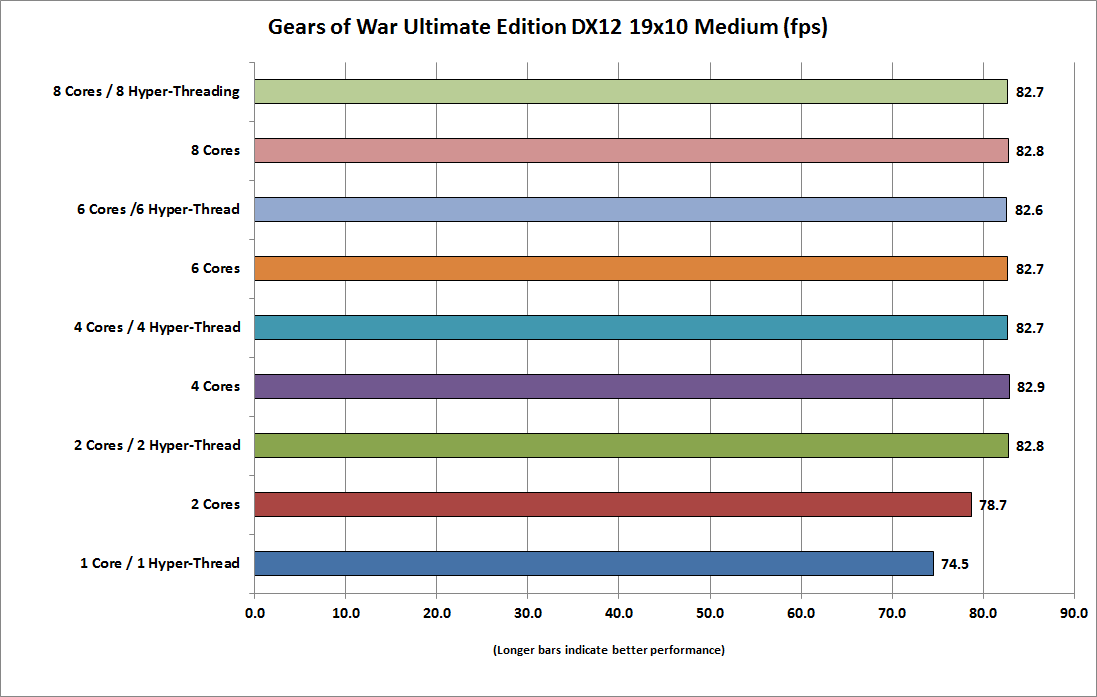 dx12_cpu_gears_of_war_19x10_medium_dx12-100647959-orig.png