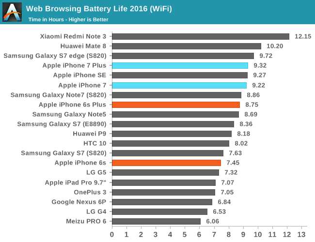 hed liste Drik iPhone 7 battery life compared to iPhone SE | MacRumors Forums