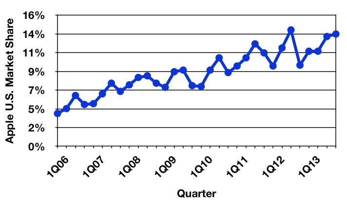 gartner_4Q13_us_trend.jpg