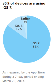 ios7adoptionrate_march.png