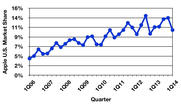 gartner_1Q14_us_trend.jpg