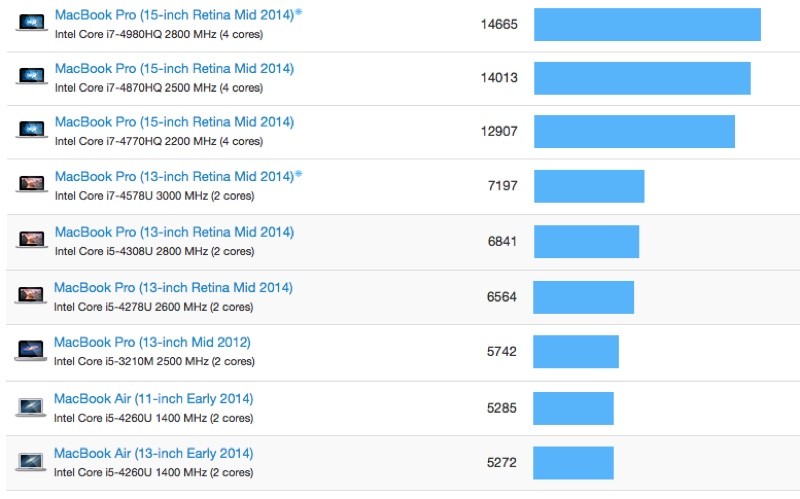 macbookpro-macbookair-geekbench-multi-mid2014-800x499.jpg