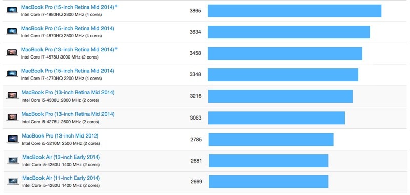 macbookpro-macbookair-geekbench-single-mid2014-800x380.jpg