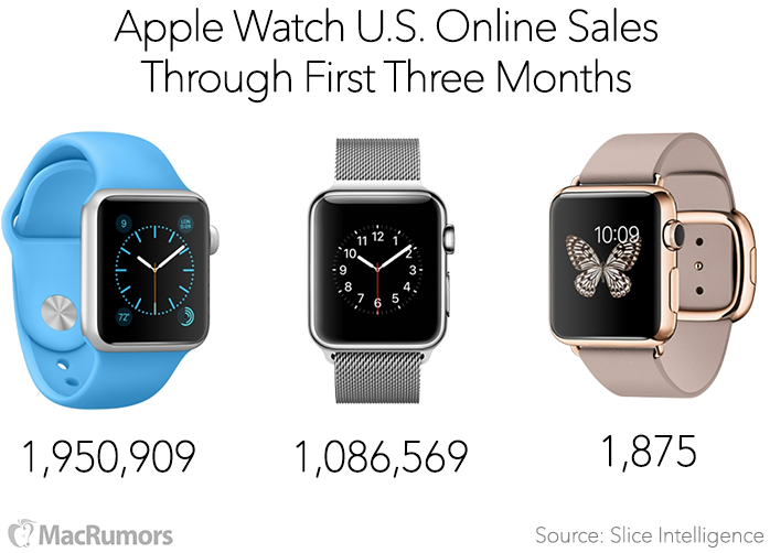 Apple-Watch-Sales-3-Months-Slice.png