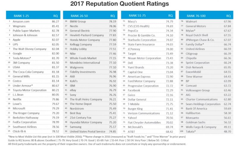 2017-Harris-Poll-Company-Reputation-Rankings-800x494.jpg