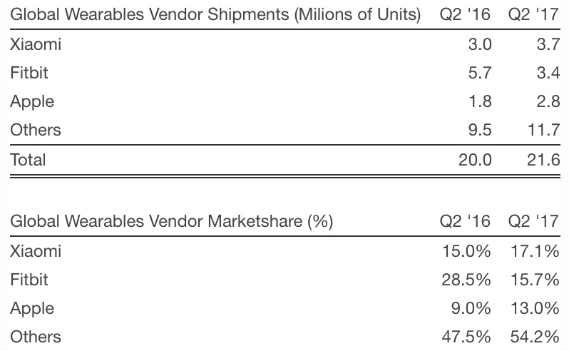 strategy-analytics-q3-2017-wearables-apple-watch.jpg