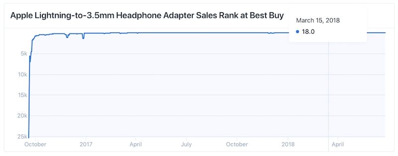 apple-headphone-adapter-best-buy-sales-ranking-800x315.jpg