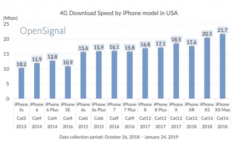 iphone-lte-data-speeds-by-model-opensignal-800x489.jpg