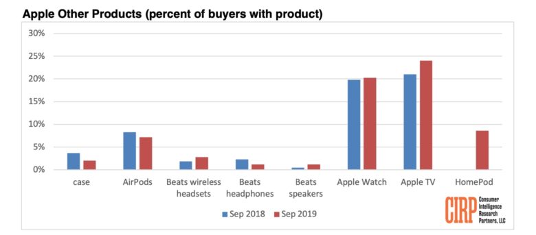 cirp-september-2019-research-other-apple-product-cateogory.jpeg