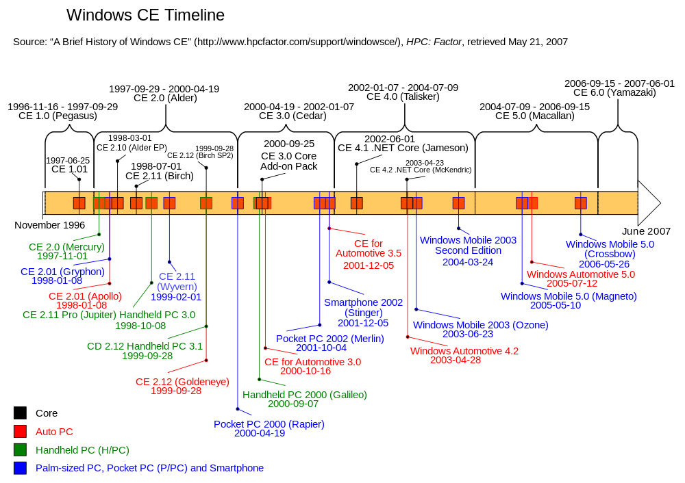1000px-Windows_CE_Timeline.svg.png