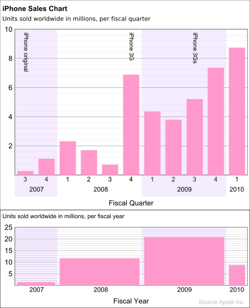 487px-IPhone_sales_per_quarter.svg.png