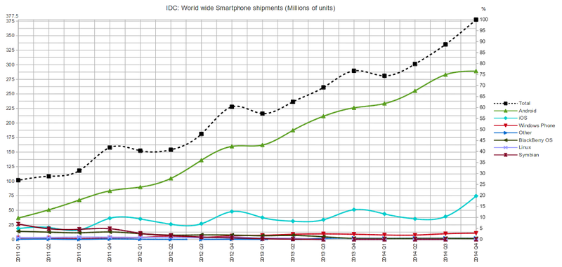 800px-MobileOS_market_share_till_2014_Q2.png
