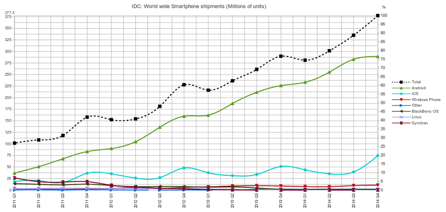 900px-MobileOS_market_share_till_2014_Q2.png