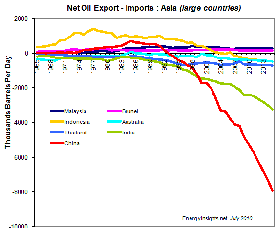 Net-Oil-Imports-Exports-Asia-EnergyInsights-net.gif