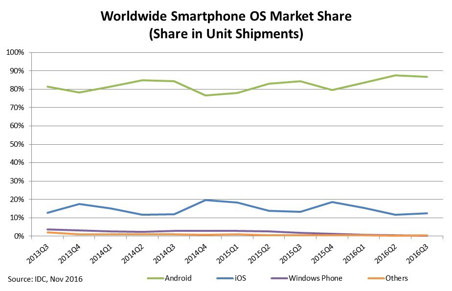 chart-ww-smartphone-os-market-share.jpg