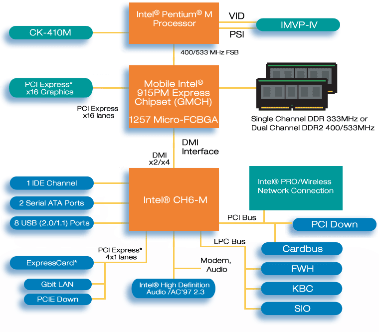 Интел экспресс. Intel 915pm схема чипсета. Intel Processor PCI. Процессоры с PCI Express 4.0 список. Чипсет: Intel® pm965 Express.