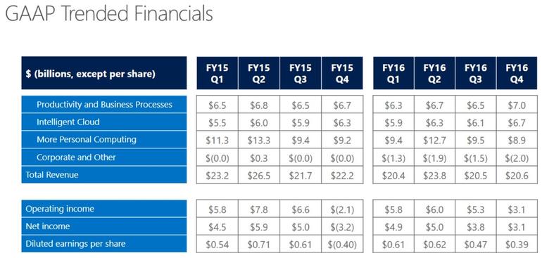 msft-q4-trended-2016.jpg