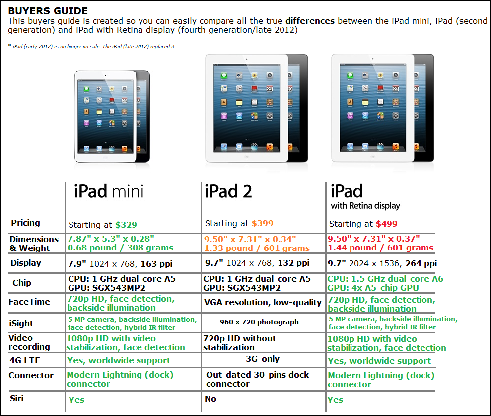 what is the difference in ipad with retina display