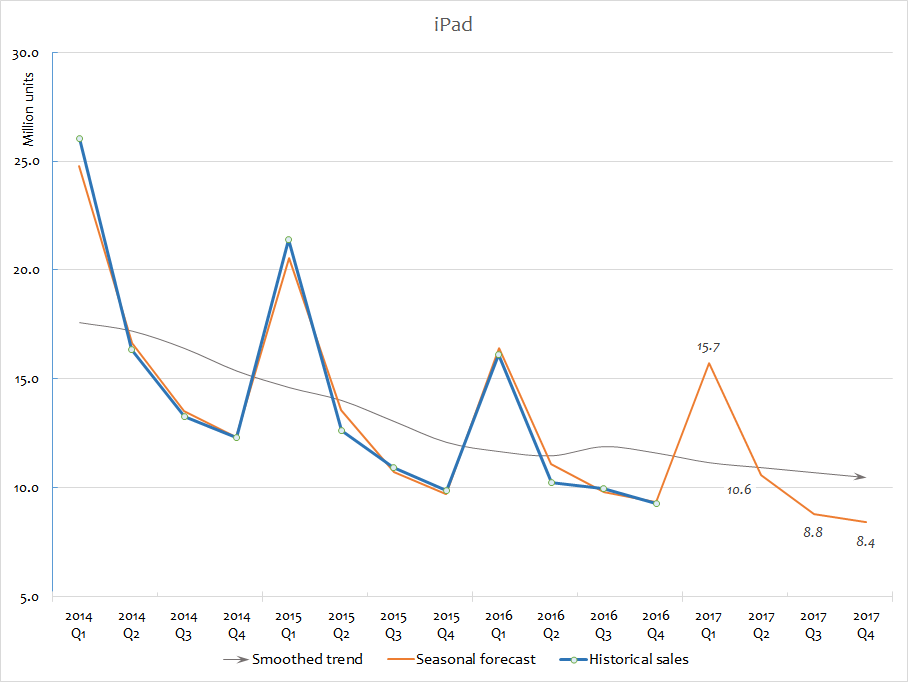 Apple-sales-forecast-2017-iPad.png