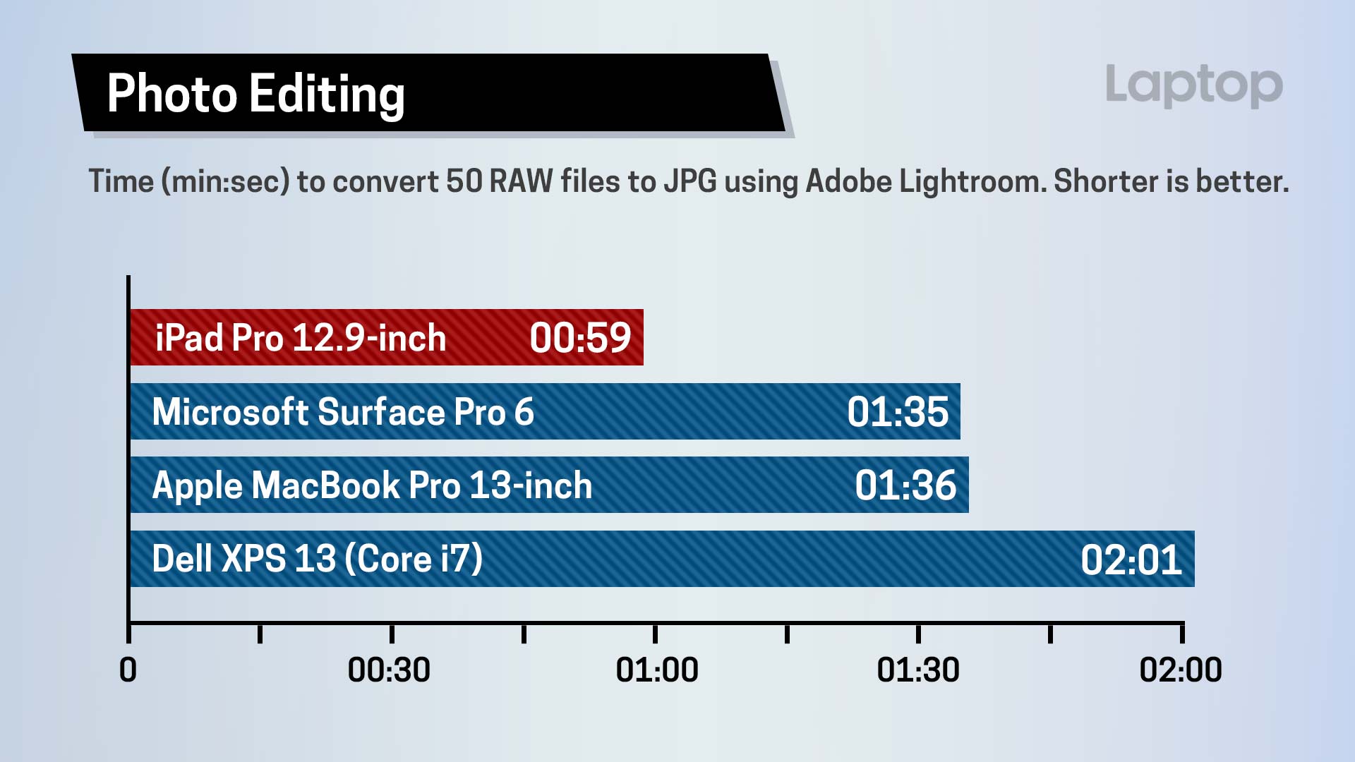 Сравнение процессоров apple. IPAD Pro производительность. Сравнение производительности IPAD Pro. Сравнение мощностей процессоры Apple. Apple a12 Bionic рейтинг процессоров.