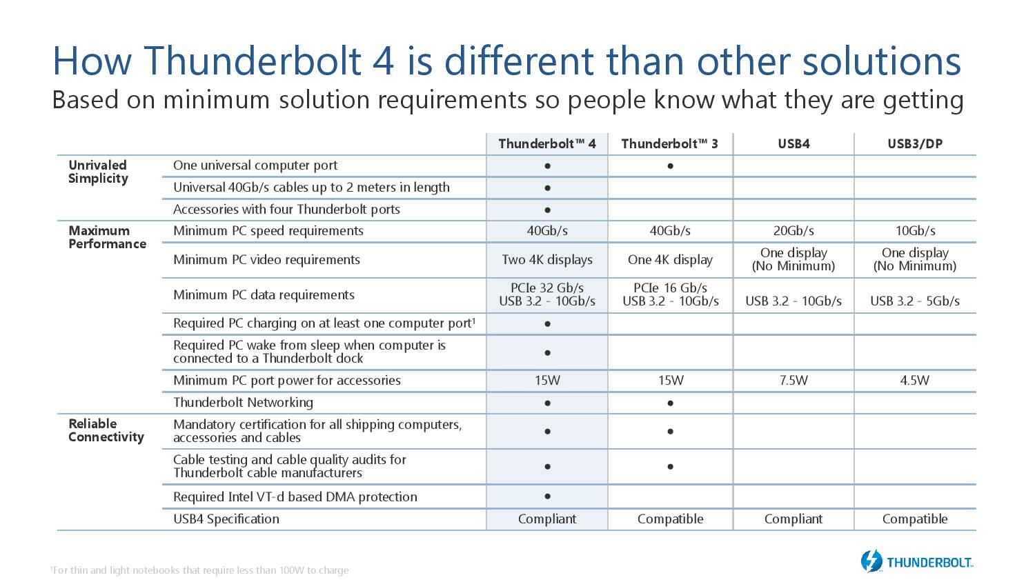 Intel%20Thunderbolt%204%20Announcement%20Press%20Deck_070720-page-013.jpg