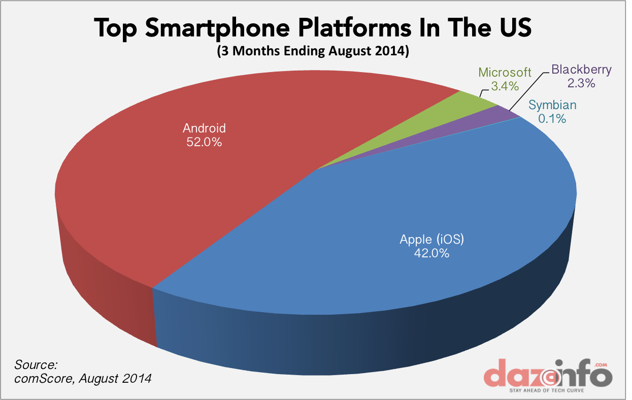 US-Smartphone-OS-market-share-Aug-2014-comscore.png