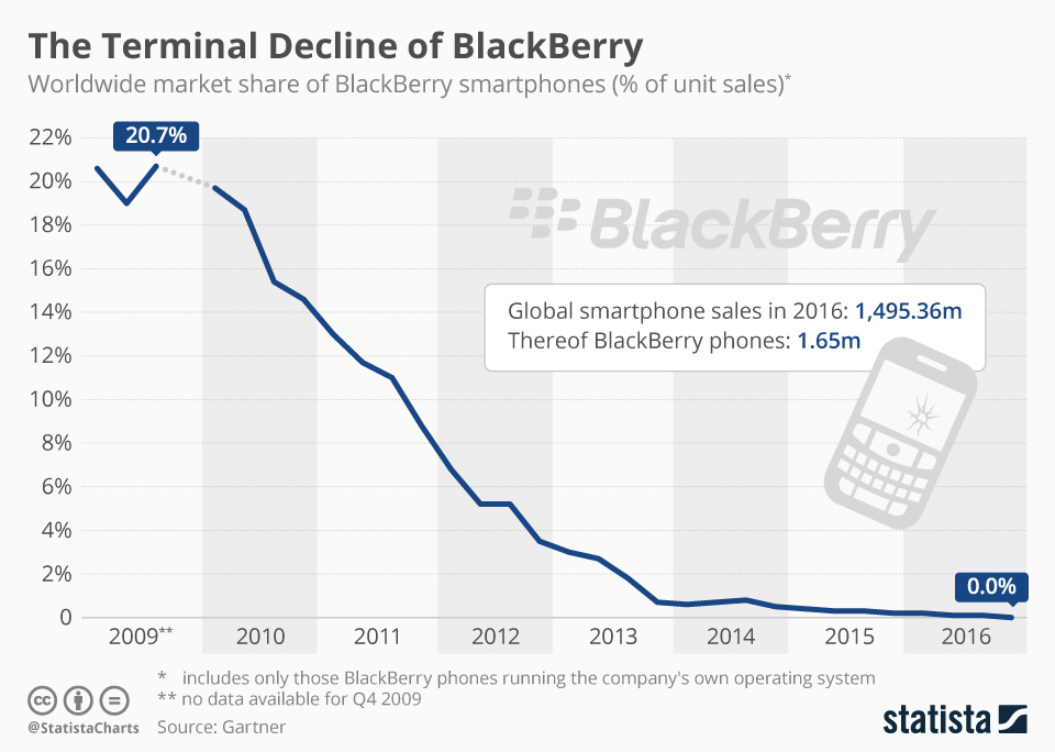 chartoftheday_8180_blackberry_s_smartphone_market_share_n.jpg