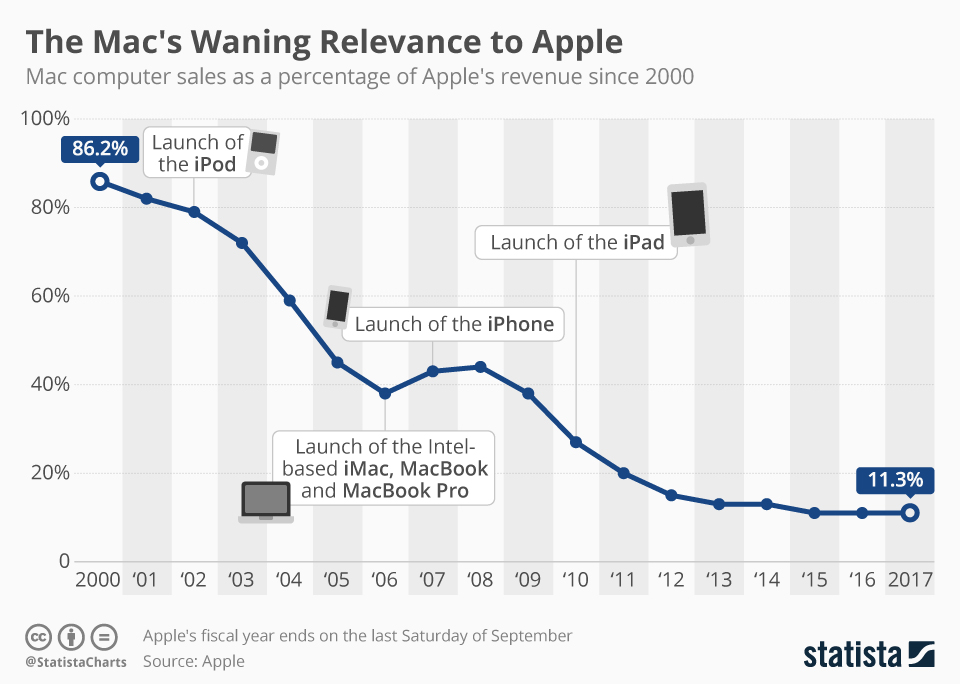 chartoftheday_8817_mac_sales_as_a_percentage_of_apple_s_revenue_n.jpg