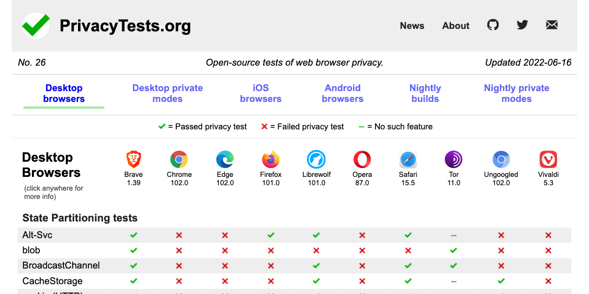 privacytests.org